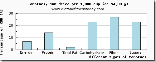 nutritional value and nutritional content in tomatoes